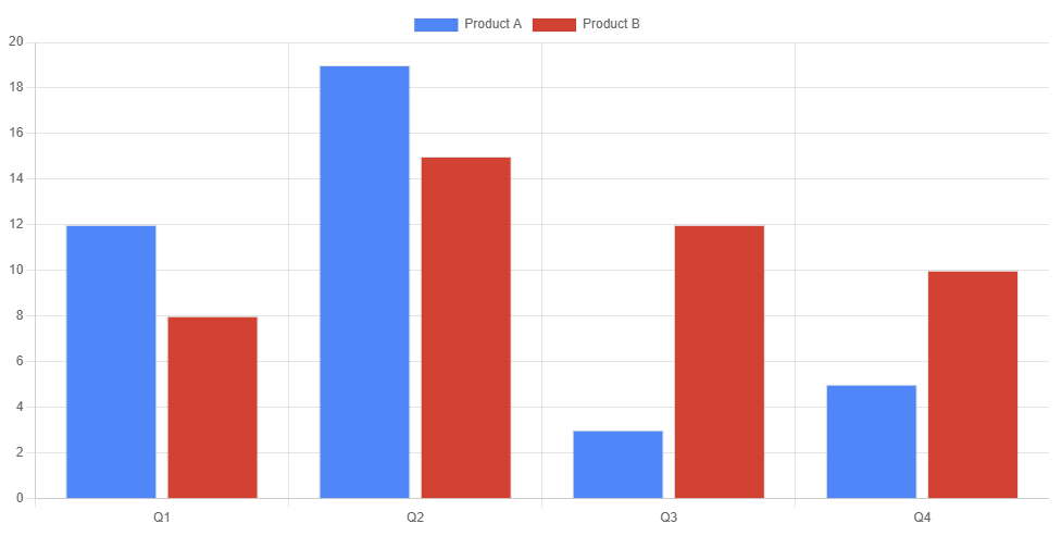 Bar chart with two datasets example