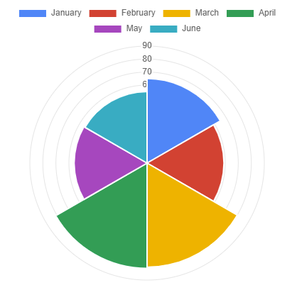 Polar chart example