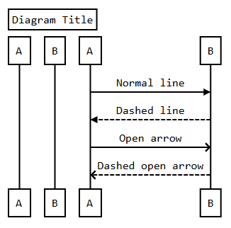 Basic sequence diagram example