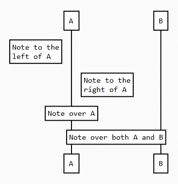Sequence diagram with notes example