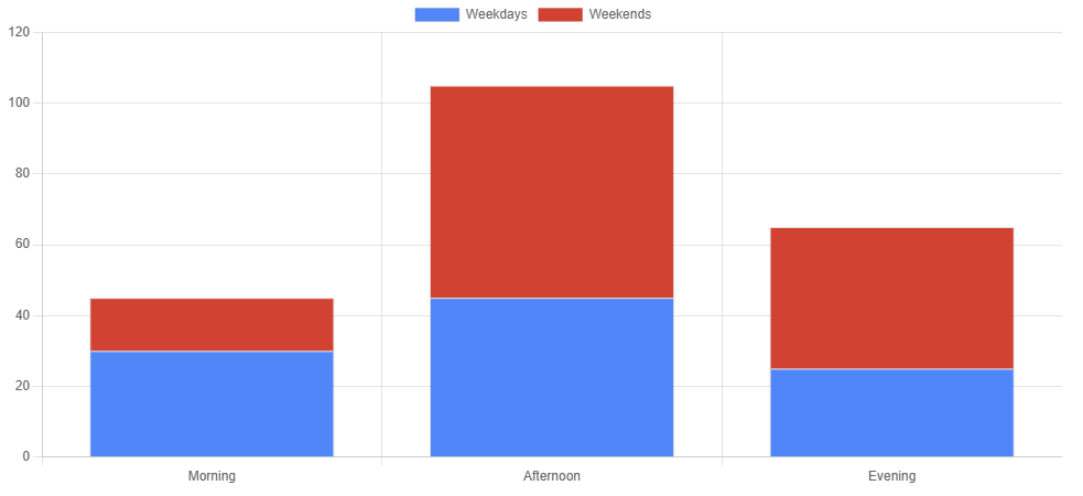 Stacked bar chart example